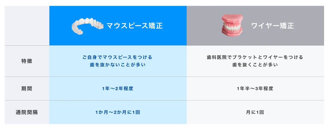 マウスピース矯正とワイヤー矯正の比較表