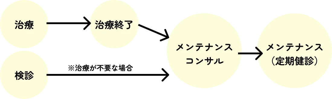 当院のメンテナンスシステムの図